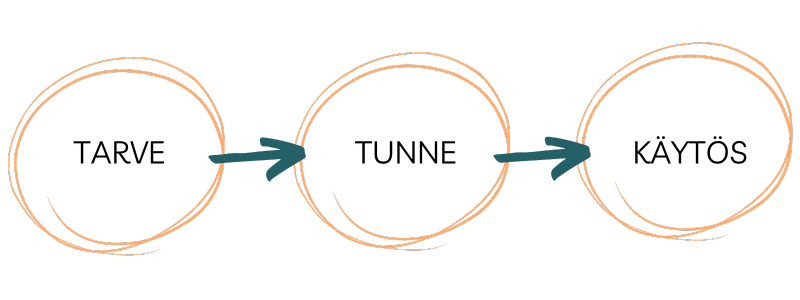 käytöstunnetarve vauvan tunnekasvatus helpottuu, kun ymmärtää, että käytöstä ohjaavat tunteet ja tarpeet